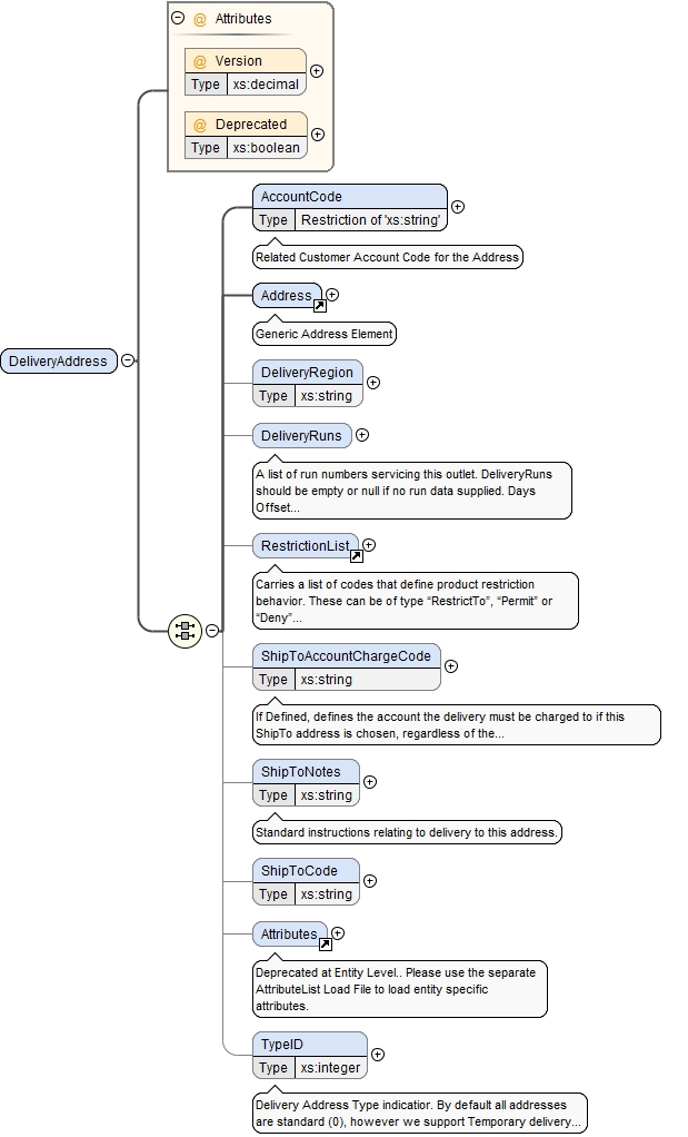 Schema documentation for DeliveryAddress.xsd