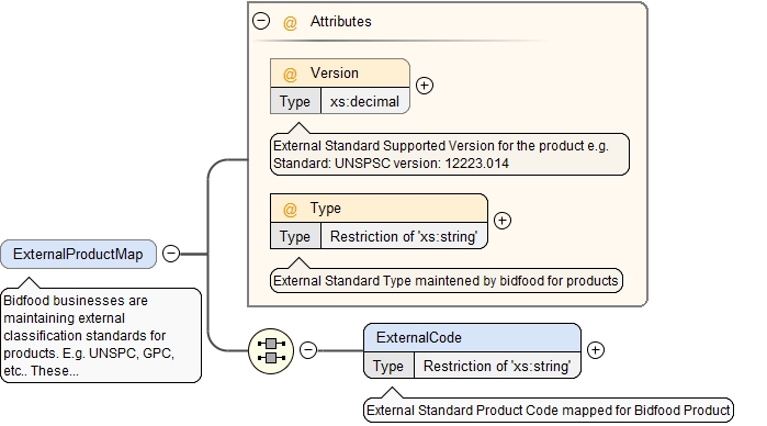 Schema documentation for ProductItem.xsd